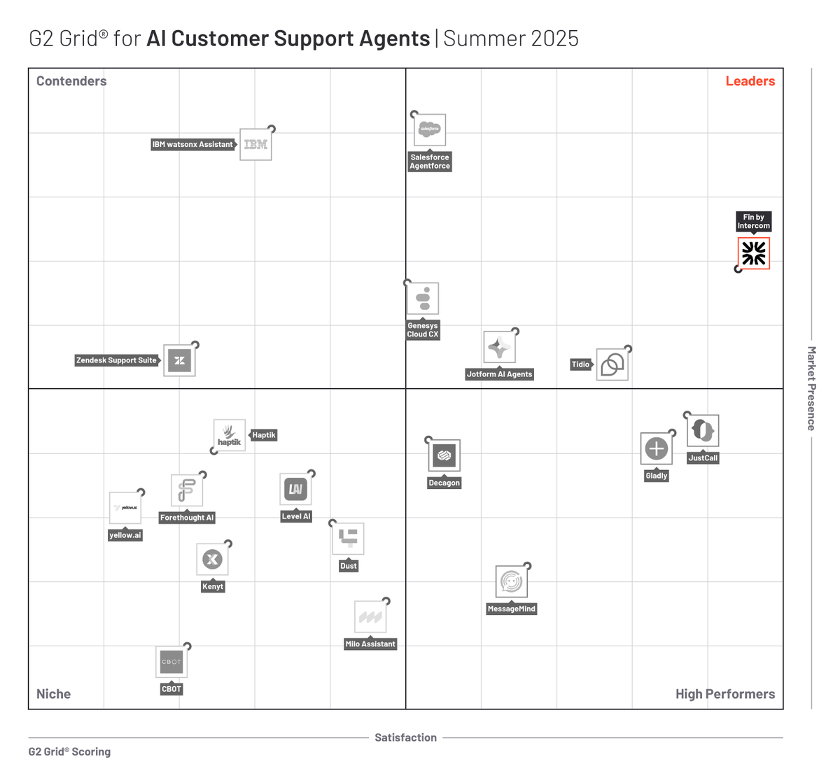 Very proud to say that G2 just named <a href="/Fin_ai/">Fin</a> the #1 AI Support Agent in their Summer 2025 report!

G2 rankings are really important because the ranking is based entirely on feedback from thousands of real users of the products. People love Fin!

Fin has the highest score on the