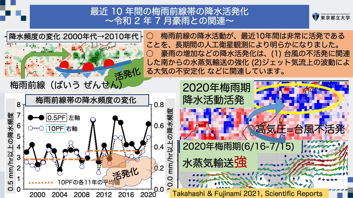 kikou_tmu's tweet photo. 今年は #熱波 気味だけど、#梅雨の豪雨 も気になる。
#地理 #地学 #気候 #気象 #都立大
4年前の論文:梅雨の豪雨が増えていることを衛星観測(#TRMM #GPM) から示した
https://t.co/uzyazVpaTU https://t.co/1ivl8FEkza