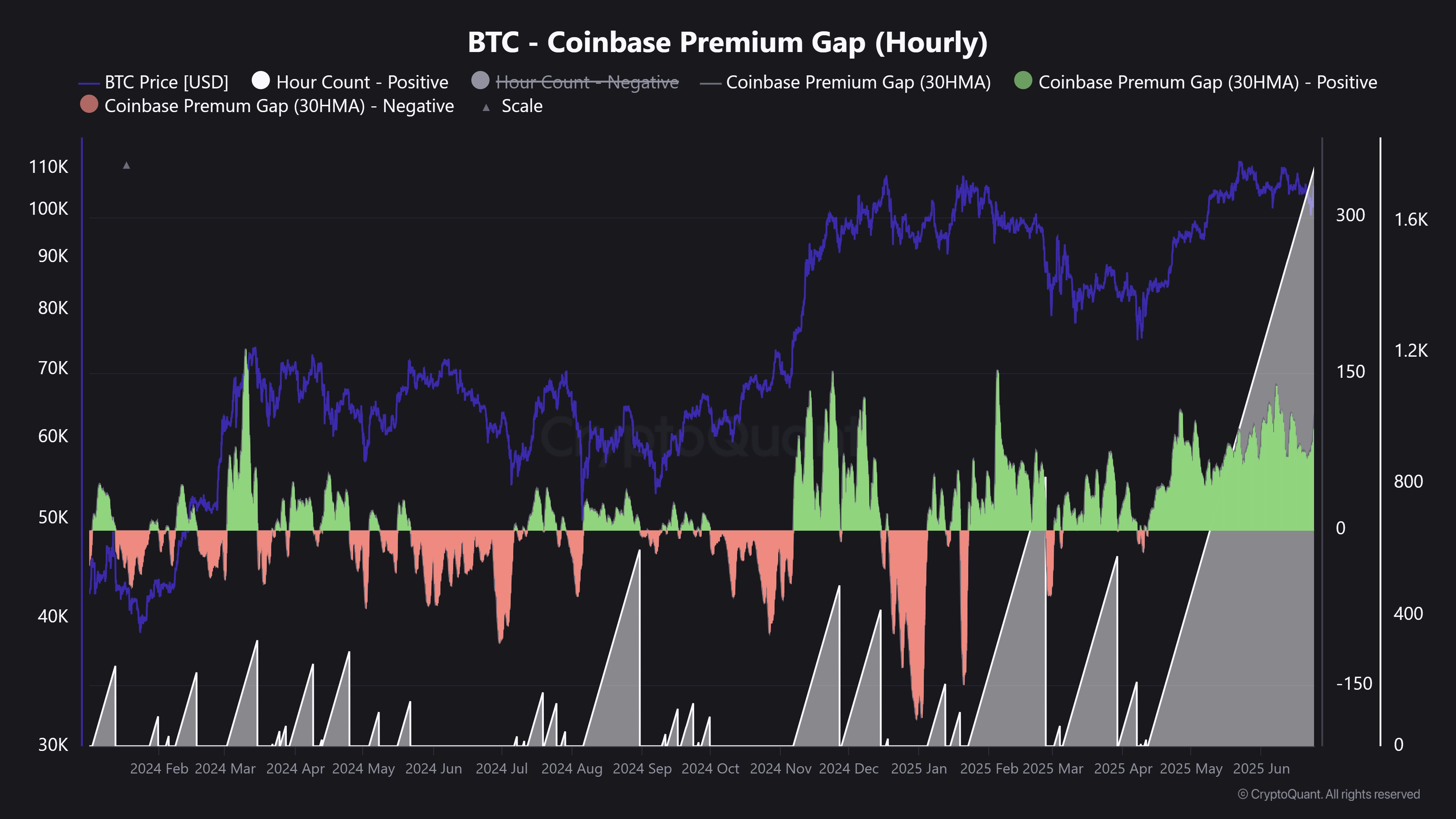 Bitcoin Coinbase Premium Green For 73 Days, Longest Streak Since ETF Launch