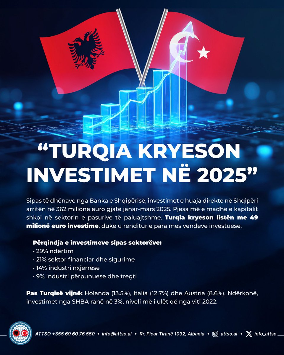 🇹🇷 Türkiye, 2025 yılının ilk çeyreğinde Arnavutluk’a en çok yatırım yapan ülke oldu!

🇹🇷 Turqia ishte investitori më i madh në Shqipëri gjatë tremujorit të parë të vitit 2025!