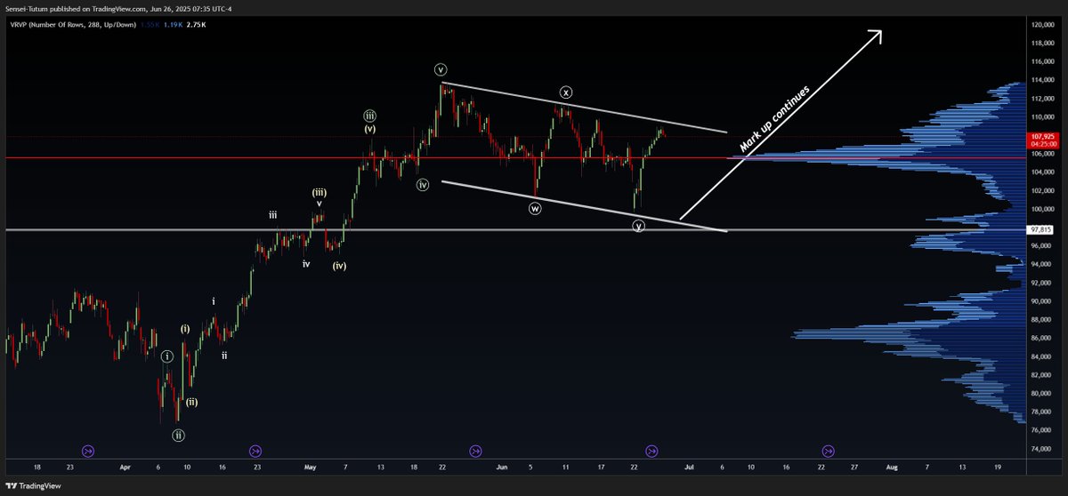 In our last #BTC update we looked through a Wyckoff lense.  I highlighted that a return to the trading range would be undesirable for bulls from that perspective, despite being an ideal retracement for a wave 2/B.

Update to today, we not only made a move directly to the target