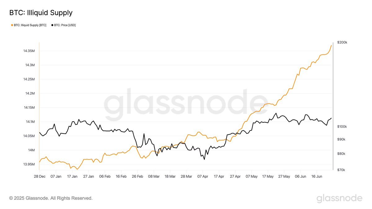 🚨 BREAKING: Bitcoin: l'offerta illiquida supera i 14 milioni di BTC mentre sempre più investitori spostano le monete in storage a lungo termine.