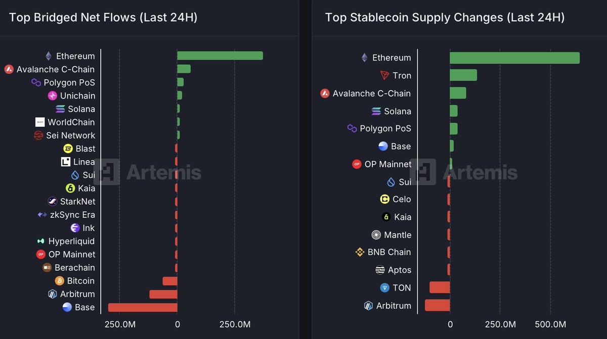 CryptoinsightCH's tweet photo. 最近超多人在买 $ETH，资金简直是哗哗地进！ https://t.co/HJpSRab1NT