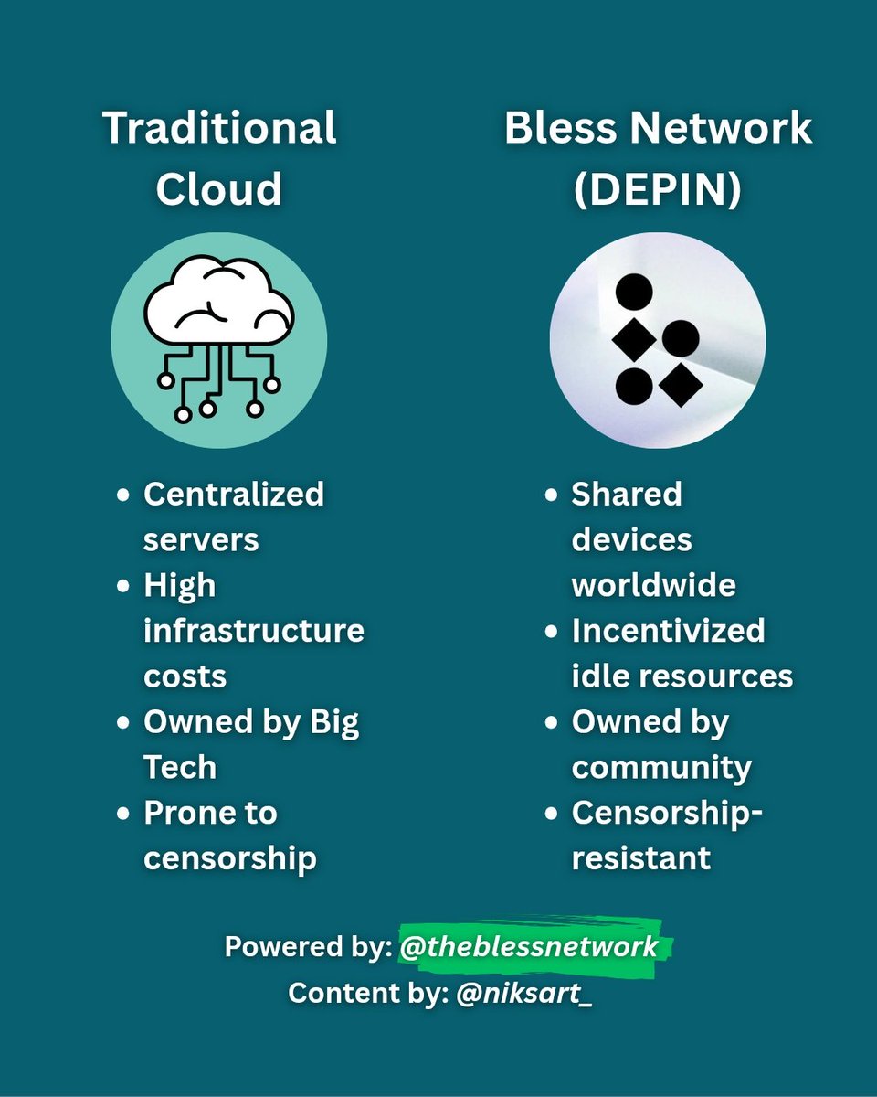niksart_'s tweet image. Traditional cloud computing served us well.

But the future is decentralized — and @theblessnetwork is already building it.

A global computer powered by idle devices, owned by the people.

#DePIN #BlessNetwork #SharedCompute