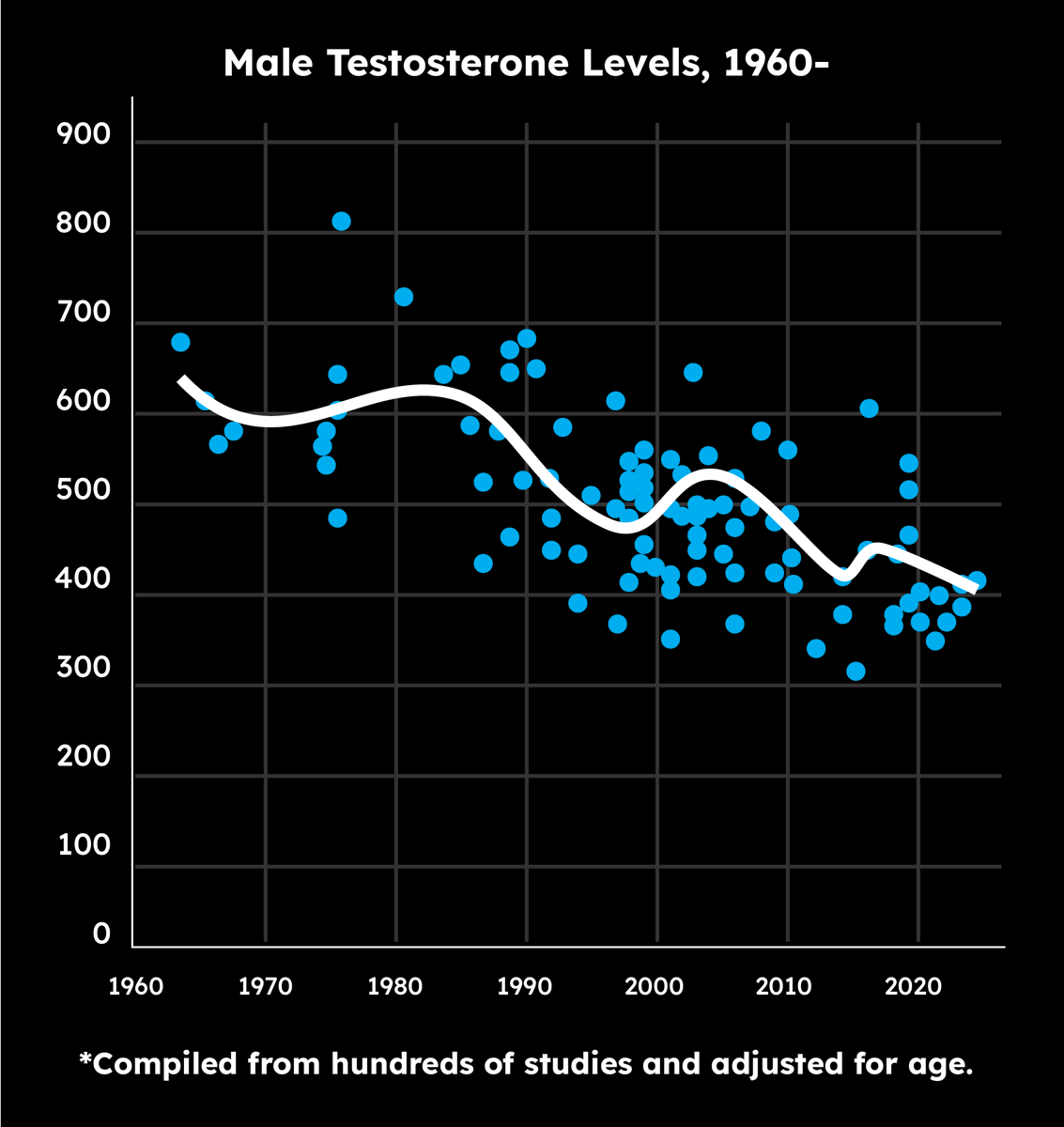 Camp4's tweet image. The Truth About TESTOSTERONE (8 things every man should know)
For 30 years, I’ve been obsessed with health and fitness. It’s paid off—at 54, I’m feeling and performing better than ever.
A couple years ago—after doing a ton of research—I started on testosterone replacement…