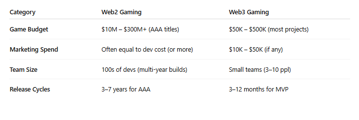 Is Web3 gaming really dead🧟,or just getting started? Will Web2 continue to dominate the industry forever?

First of all, the gap between Web2 and Web3 gaming is massive. From almost every perspective, Web2 gaming dominates: it's a multibillion-dollar industry, generating around
