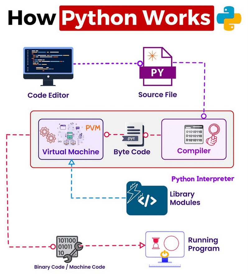 _alone_yt_'s tweet photo. How Python Works?? https://t.co/V2vNEMRNpA