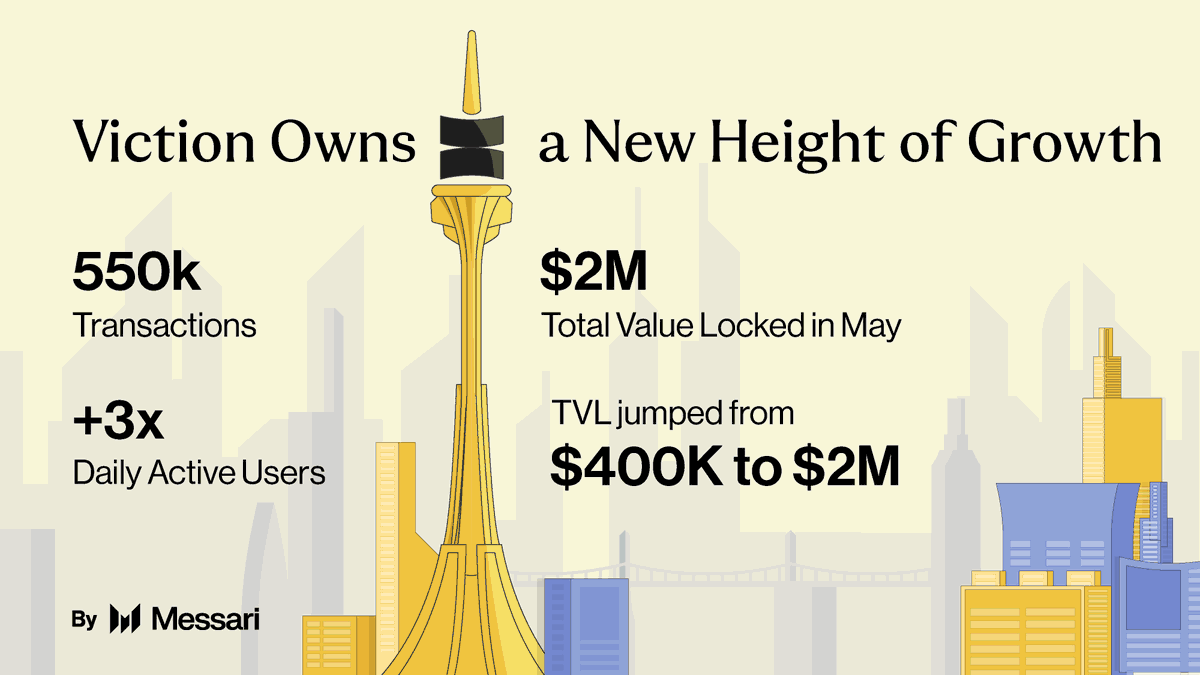 Viction Owns a New Height of Growth 🚀

+3× Daily Active Users
TVL soared from $400K → $2M (Jan–May)
550K+ Transactions and counting

Thanks to VIP#4 &amp; SafePal’s native support,
we're scaling access — and bringing more users to #OwnWhatMatters.

Source: By <a href="/MessariCrypto/">Messari</a>