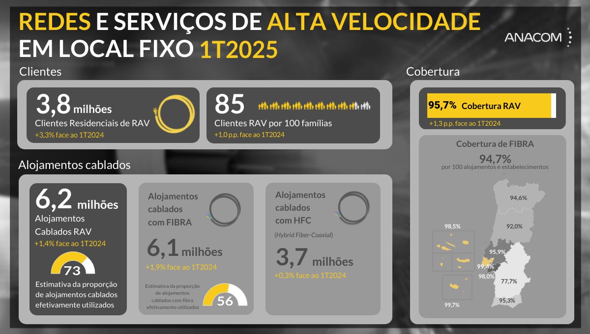 📈 No 1T2025, a cobertura de alojamentos com redes de alta velocidade atingiu cerca de 96%, num contexto de convergência inter-regional. Cerca de 6,1 milhões de alojamentos estavam cablados com fibra. A taxa de adesão nas famílias foi de cerca de 85%.  🔗anacom.pt/render.jsp?con…