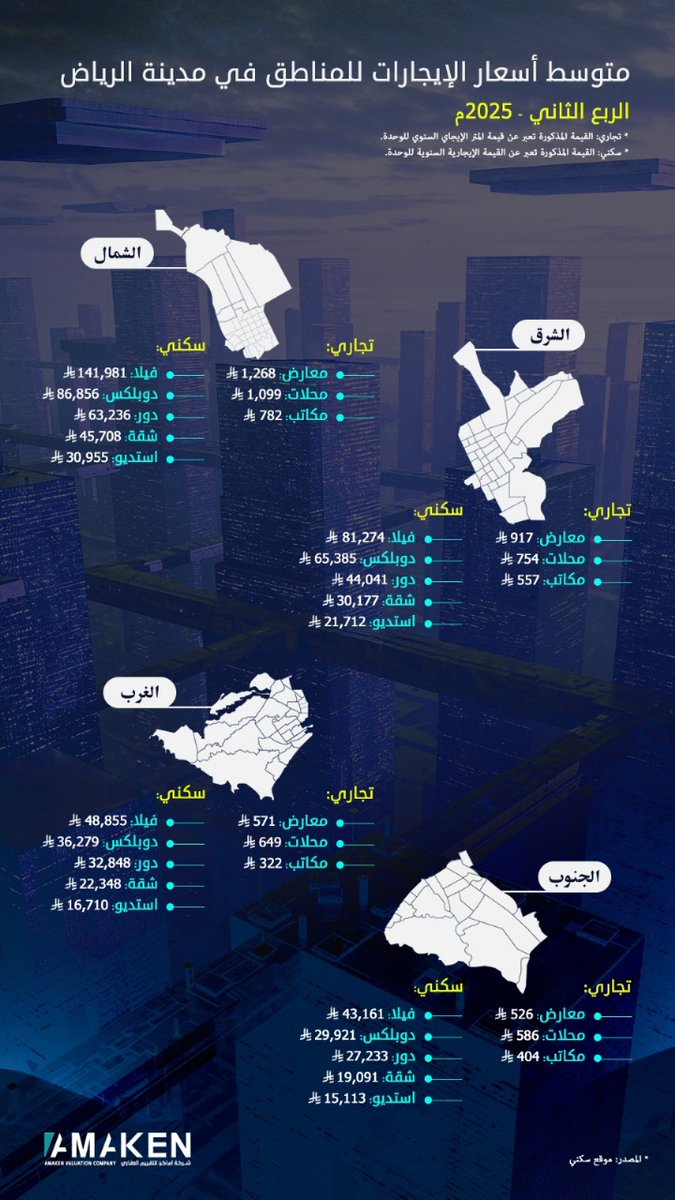 متوسط اسعار الايجارات للمناطق في مدينة #الرياض #عقارات_الرياض #أماكن_للتقييم 
#مجموعة_اماكن_الدولية