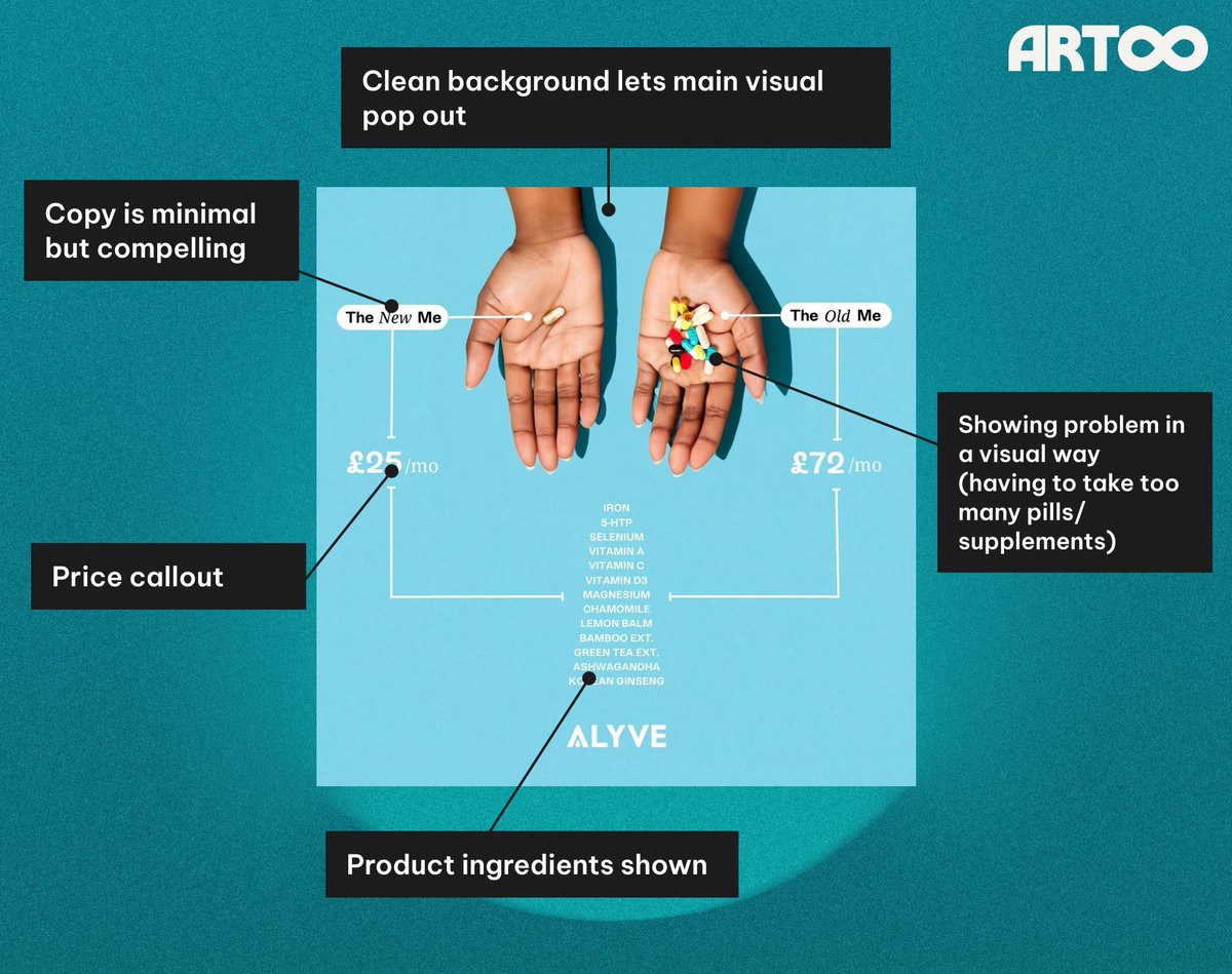 The perfect static has a combination of both attention-grabbing visuals &amp; effective copywriting.

This one from Alyve definitely has both:

- Visual shows problem and dream outcome
- Copy shows ingredients and price difference
👇