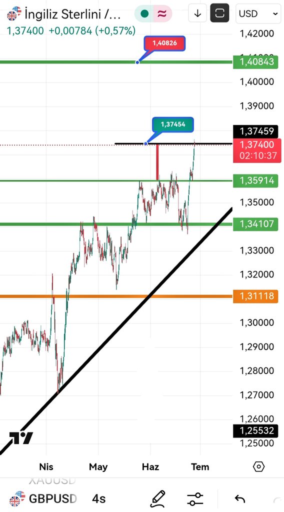 GrafikciGP's tweet photo. #GBPUSD 1.37400 ok.... 1.40 🤔 https://t.co/dMZanda5HL