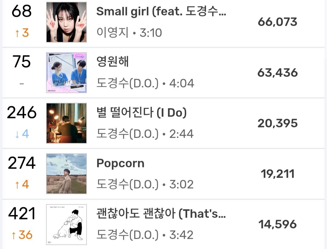 #DOHKYUNGSOO on MelOn Daily Chart Top 1000: 2025.06.25

#도경수 #DO (D.O.) #엑소디오 #DOHKYUNGSOO #KYUNGSOO <a href="/companysoosoo_/">Company Soosoo</a>