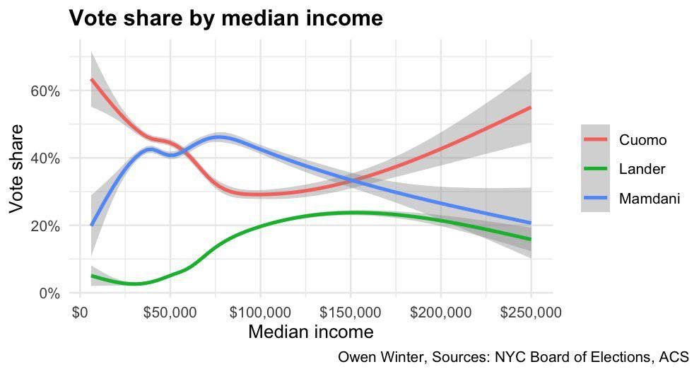 I haven't dug deep into this, but Cuomo’s base among registered Dems – the rich, corporate interests, and the poor – seems like the classic center-left post-dealignment base and Mamdani’s was much more built from the middle.
