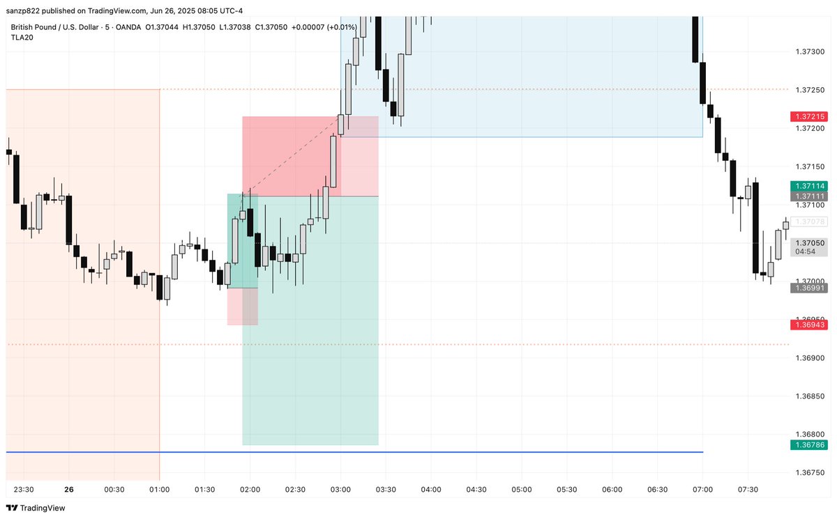 Fxt0mas's tweet image. Buenas tardes a todos , finalmente hoy la primera operación salió TP y la segunda nos sacó en breakeven que lo pusimos a cuando la operación se puso 1:1 seguimos equipo 💪💪💪