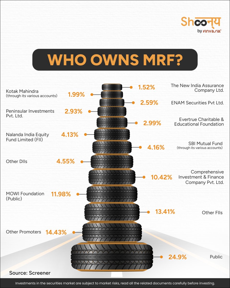 Ever looked at MRF’s stock price and thought — “Who’s actually buying this?”

Welcome to the world of India’s most expensive stock — no splits, no bonuses, just pure long-term value building.

But here’s the real question: Who owns MRF?
We broke it down — from retail investors to
