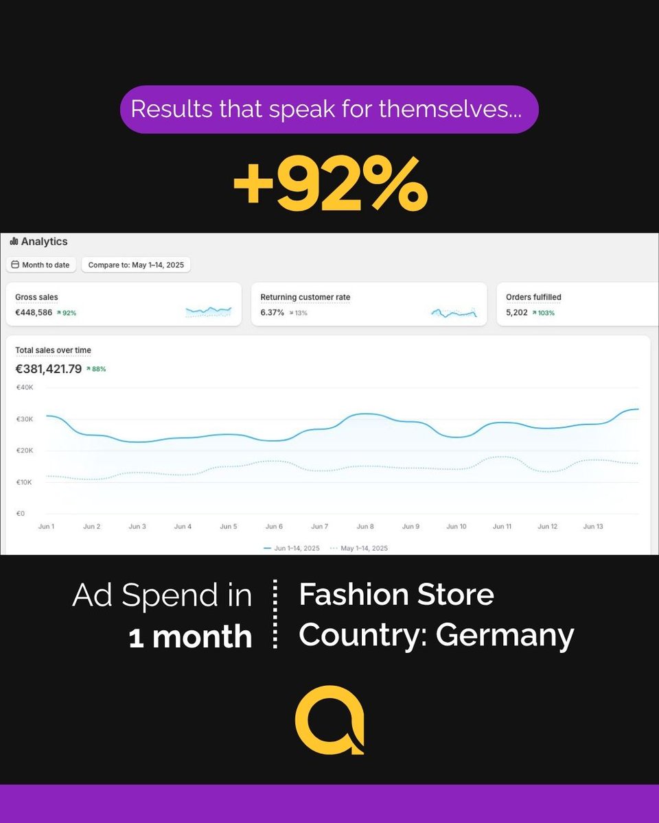 Adon_tech's tweet image. 📍 Germany – Fashion Industry
Through targeted Google Ads and creative optimization, we scaled this fashion brand’s campaign by 92%.
The key? Strategic audience segmentation and continuous A/B testing.
#FashionMarketing #GoogleAds #GermanEcommerce #MarketingStrategy