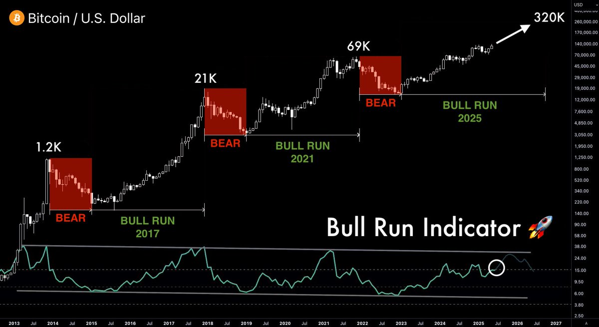 0xLofty's tweet image. The real Golden Bull Run starts on June 28 🔥

$BTC indicator just signaled reversal, and $320K is the next target for 2025.

Today’s your FINAL chance to buy lowcaps and become a millionaire this cycle.

Here’s a list of alts I'm buying before Altseason 🧵⬇️