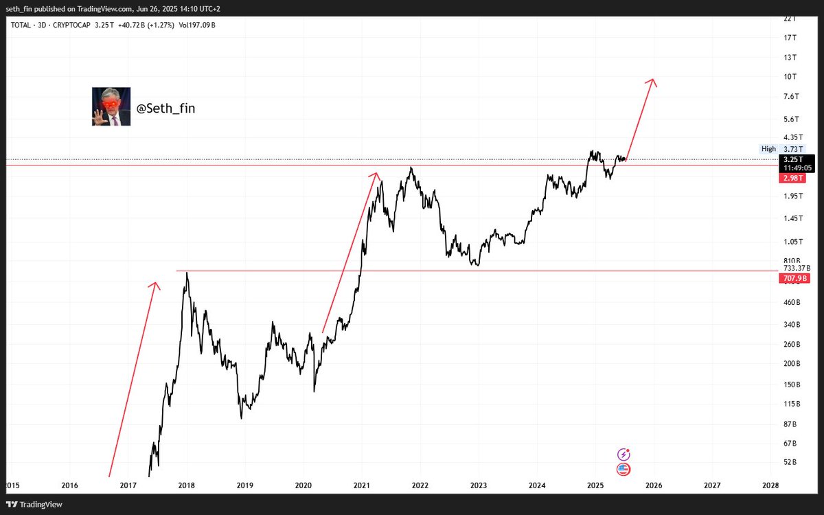 10 TRILLION USD FOR CRYPTO DOABLE OR NOT? 6-8T MORE REASONABLE RIGHT? $BTC  $ETH $SOL $XRP
