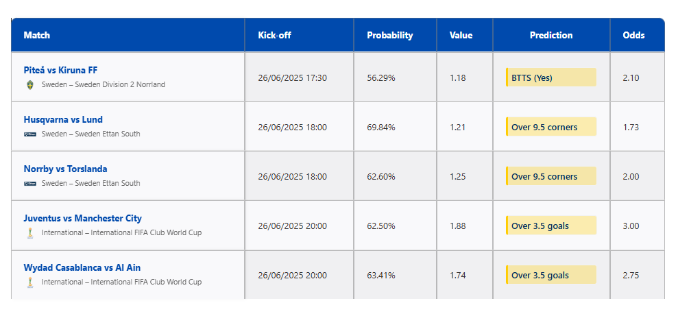 📊 Today’s Top Corner Bets – 26/06
🔍 Based on stats, averages &amp; corner potential!
🔥 Value Picks (Over 9.5 Corners):
⚽ Husqvarna vs Lund – Odds 1.73
⚽ Norrby vs Torslanda – Odds 2.00
💡 High corner frequency = strong value!
#FIFACWC #CWC #FIFAClubWorldCup2025 #FIFAWorldCup