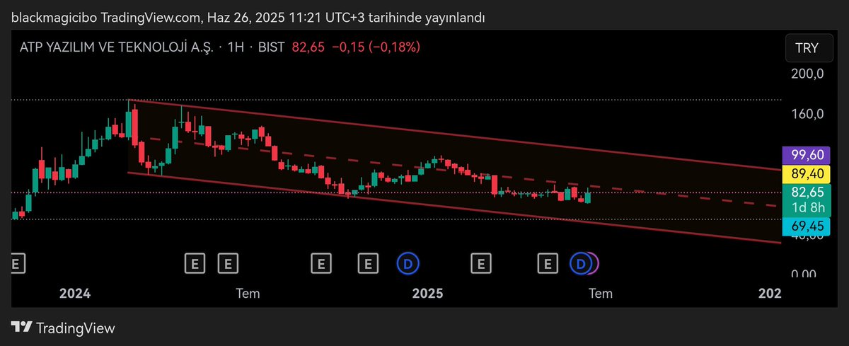 #ATATP
Normalde çizmeyi, karışmayı sevmediğim bir hisse. 
Düşen kanalda alt bantta olması, önceki dip noktanın altında olması  düşüş trendine trendi devam sinyali veriyor. Ne zaman ki kesik çizgiler üstü kapanış yapar, sarı fiyatı kırar o zaman pozitif konuşuruz. Selam olsun.