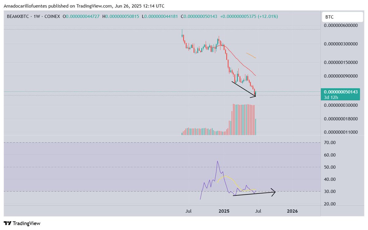 Weekly bullish divergence on #BEAMX probably nothing...... 👀🐺

<a href="/BuildOnBeam/">Beam</a>