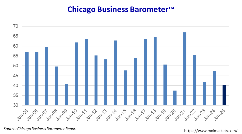 The Chicago Business Barometer™ held at 40.4 in June and is 7.0 points below last year's June reading. #chicagopmi #MNI #chicagoreport #ISM #chicagoISM #ISMChicago