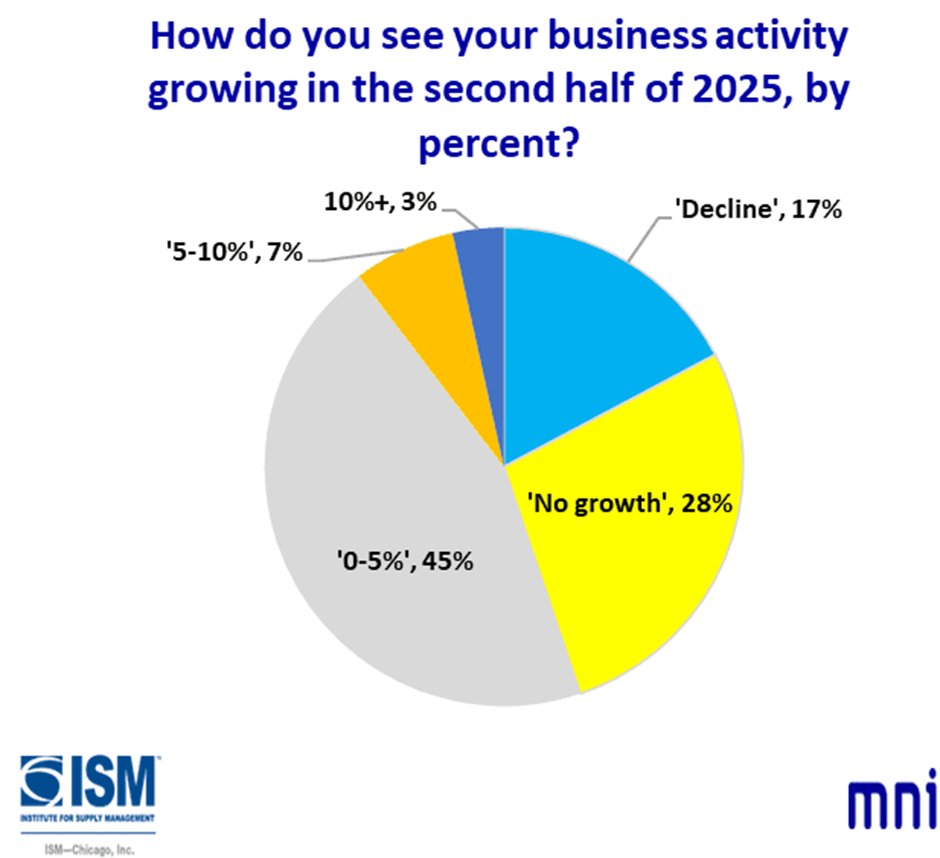 In June, the Chicago Report™ asked firms “How do you see your business activity growing in the second half of 2025, by percent?” #growth #chicagopmi #MNI #chicagoreport #ISM #chicagoISM #ISMChicago