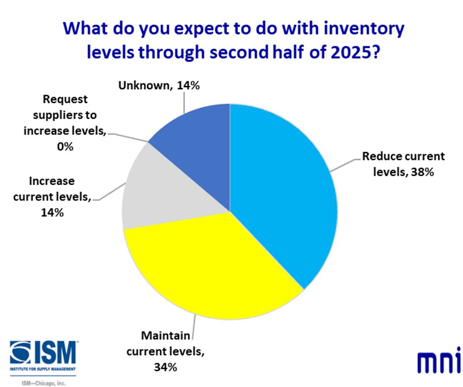 In June, the Chicago Report™ also asked firms “What do you expect to do with inventory levels through second half of 2025?“  #inventory #chicagopmi #MNI #chicagoreport #ISM #chicagoISM #ISMChicago
