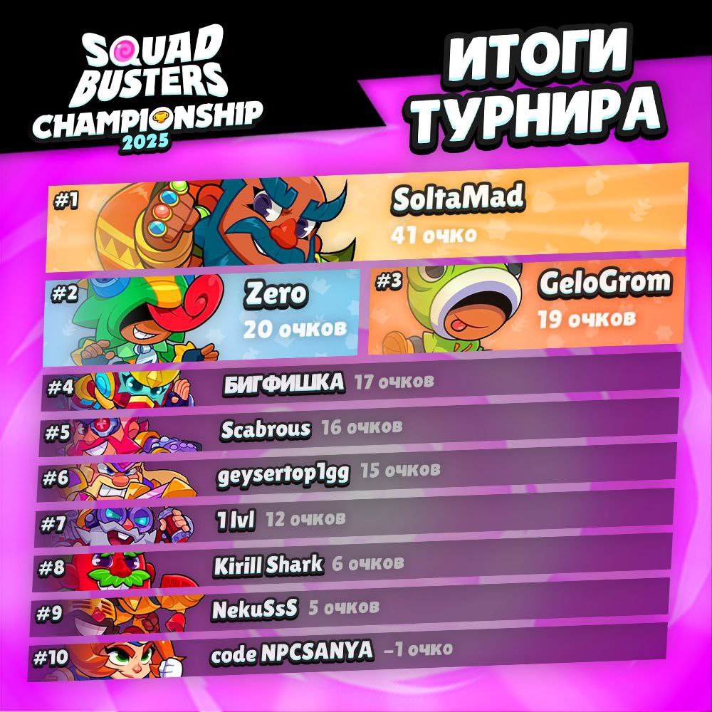 Занял топ 1 в СНГ турнире🥇🏆<a href="/SquadBustersx/">Squad Busters</a> <a href="/SquadBusting/">SquadBusting</a> <a href="/SquadBusters_JP/">スクワッド・バスターズ公式</a> <a href="/SquadBustersHUB/">SquadBustersHUB</a> @SquadBustersES_
