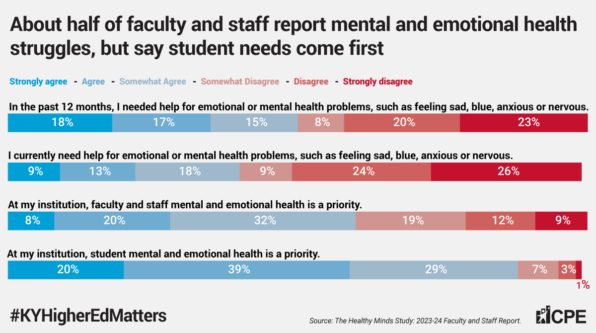 Students aren’t the only ones struggling with mental health. Faculty face serious challenges, too. Compassion fatigue is real. KY must keep investing in resources supporting the well-being of students &amp; staff. When we're all stressed, we won't perform our best. #KYHigherEdMatters