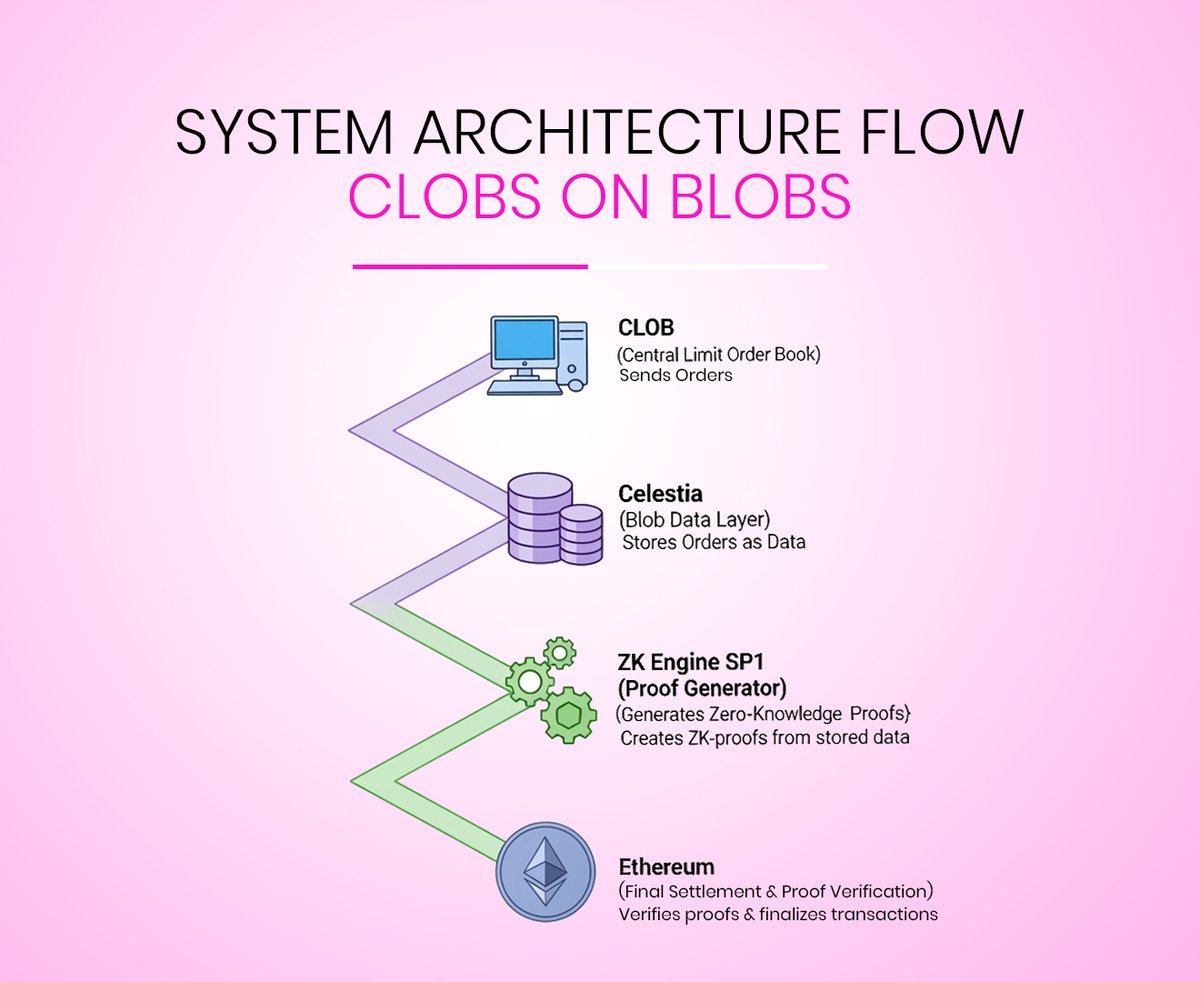 “Speed without trust is just latency theater.”

CEXs deliver blazing-fast trades but sacrifice privacy, control, and decentralization.

Old-school DEXs offer transparency and self-custody, yet often crawl when it counts.

What Would a Fast and Secure Decentralized Exchange Look