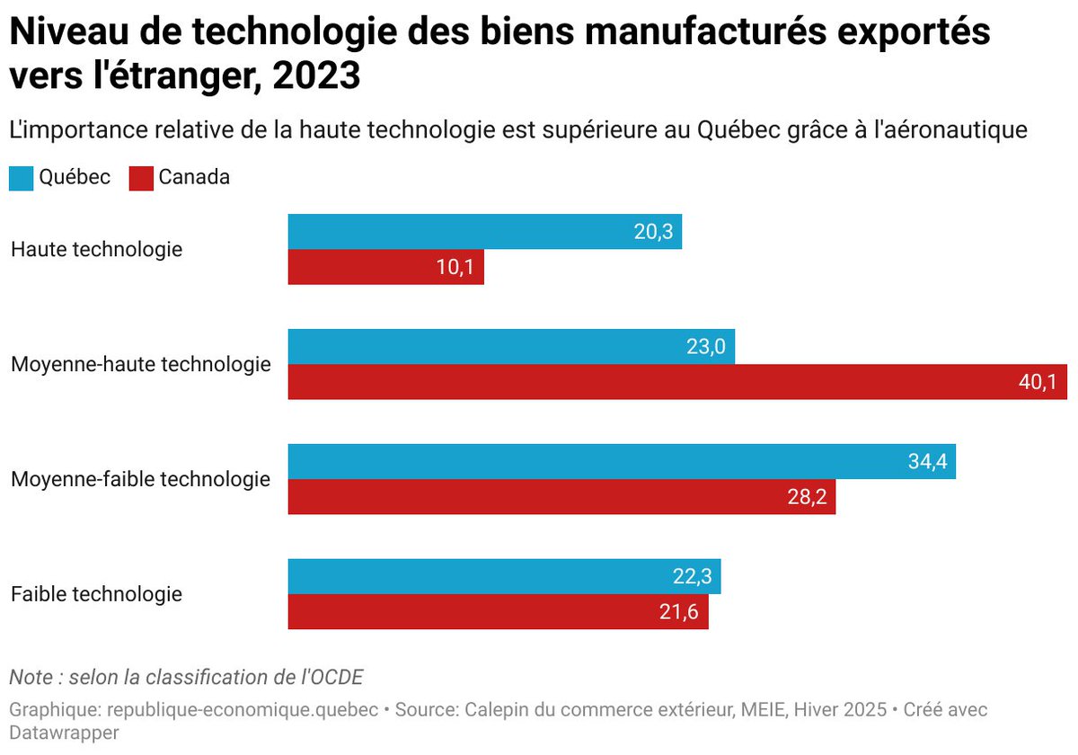 RepubliqueEcon's tweet image. Grâce à l'aéronautique, les exportations en haute technologie du Québec sont 2 fois plus grandes que celles du Canada bit.ly/44fPb2Y
