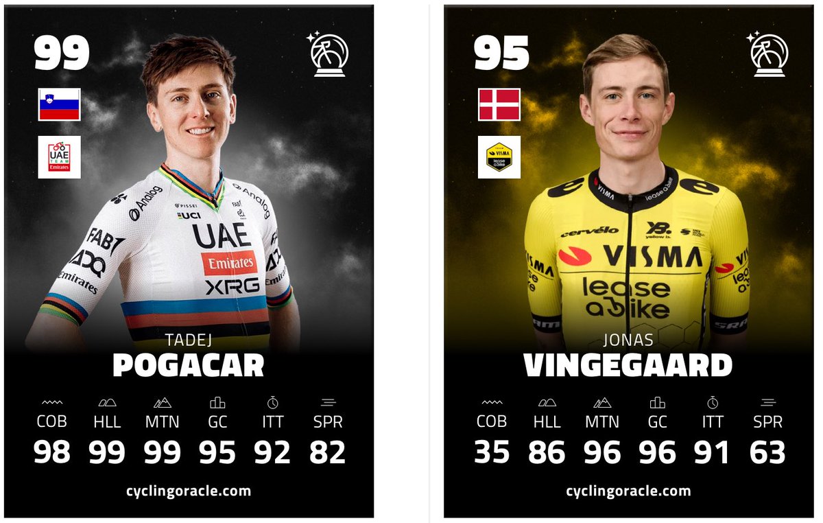 Cycling Statistics 📊 (@statsoncycling) on Twitter photo 📊⚔️🇸🇮Pogačar vs. 🇩🇰Vingegaard: 🇫🇷Tour de France 2021-2024.
➕Total racing time (excl. bonus seconds*):
3️⃣2️⃣8️⃣:2️⃣8️⃣:0️⃣2️⃣ - 🇩🇰Vingegaard
3️⃣2️⃣8️⃣:2️⃣8️⃣:0️⃣5️⃣ - 🇸🇮Pogačar
🚨3 seconds difference after 84 stages and 13,667 km of racing.
🔗 stats by <a href="/ProCyclingStats/">ProCyclingStats.com</a> 📊⚔️🇸🇮Pogačar vs. 🇩🇰Vingegaard: 🇫🇷Tour de France 2021-2024.
➕Total racing time (excl. bonus seconds*):
3️⃣2️⃣8️⃣:2️⃣8️⃣:0️⃣2️⃣ - 🇩🇰Vingegaard
3️⃣2️⃣8️⃣:2️⃣8️⃣:0️⃣5️⃣ - 🇸🇮Pogačar
🚨3 seconds difference after 84 stages and 13,667 km of racing.
🔗 stats by <a href="/ProCyclingStats/">ProCyclingStats.com</a>