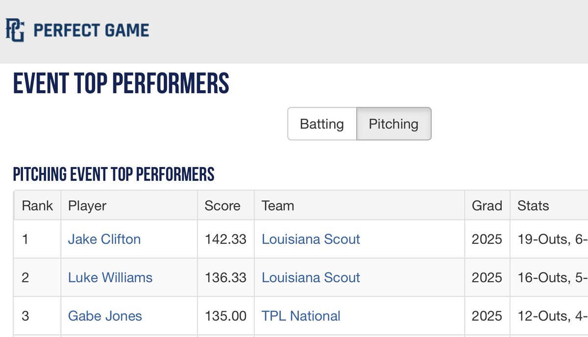 TrishandDan's tweet photo. Congratulations @jakeclifton2025 on your #1 Top Performer at the PG 18U National Elite Championship Hoover and hitting 90🔥 
#NatElite
@PG_DeepSouth https://t.co/hpkgH3TJLe