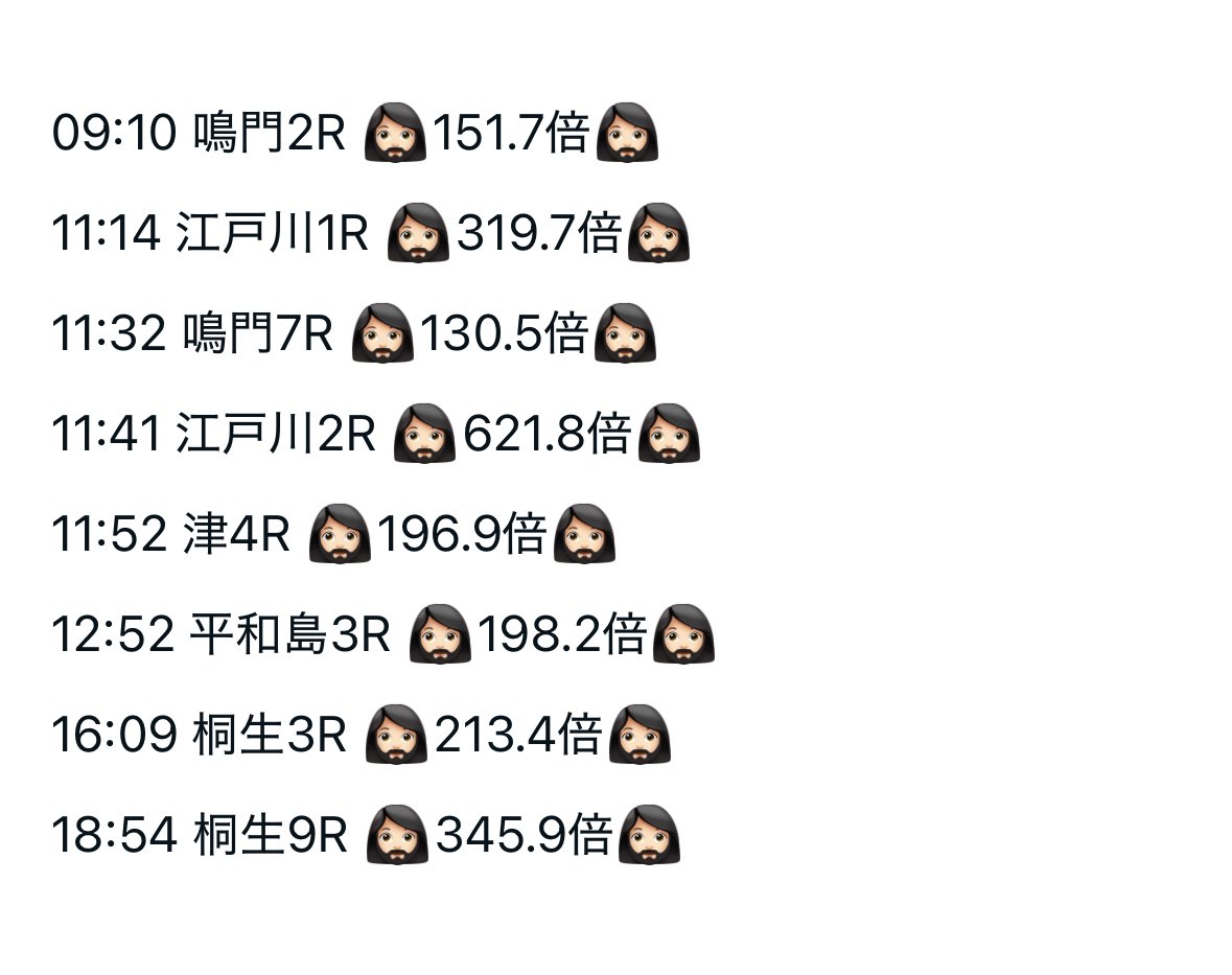 お疲れさんです！
集計結果です！

👇本日の買い目ナシ、荒れ場のみの予想の方から出た万舟は8本でした❗️

よし！今日も強し🤤
当てられた方々はおめでとうございます🎈

毎日強くて流石にちょっと引いてます🤣
明日もバサRush‼️

#競艇予想
#競艇予想屋バサラ