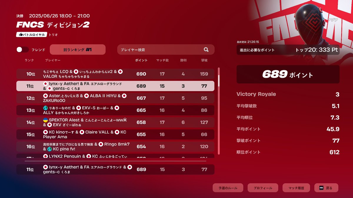 RileyFN33's tweet image. ディビジョン2 累計11位!!
まじでラストチャンス掴めて本当に嬉しい😭
立ち回り本当に完璧すぎた!!
一年ぶりのFNCSガチで頑張ります!🔥
#LYNXYOUTHWIN @lynx_youth