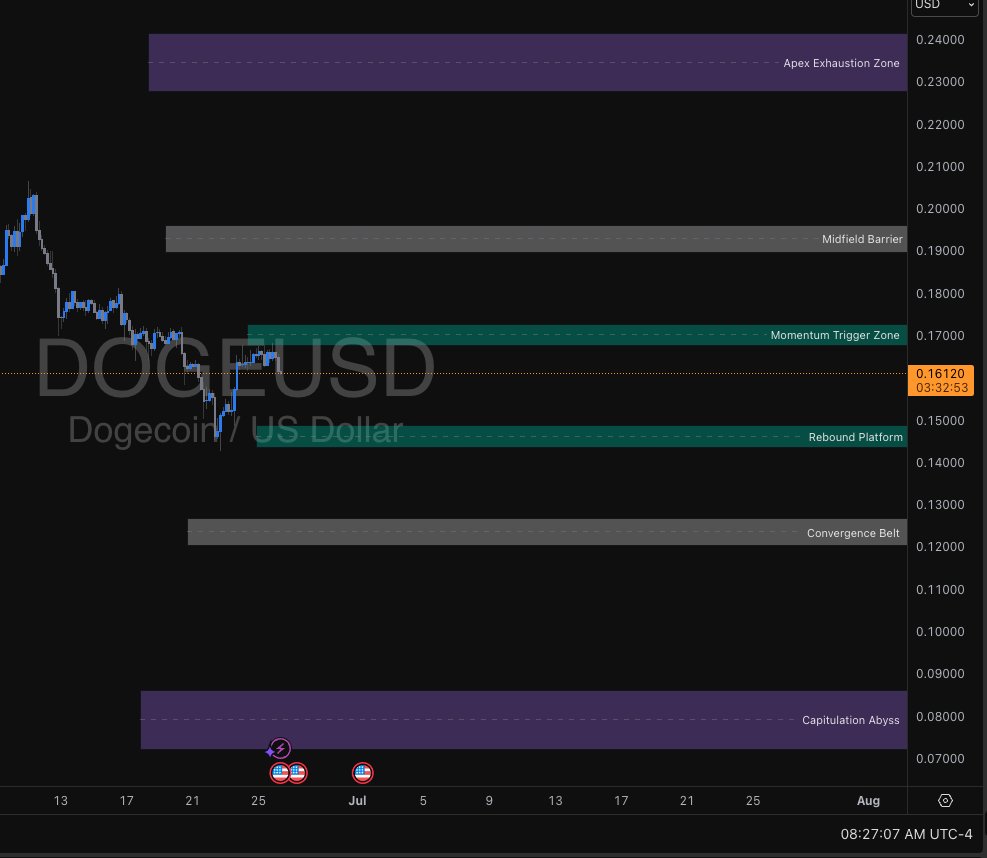 DOGEUSD | VXΩ Area Signal
As of 08:30 EDT, DOGE is boxed between key algorithmic zones:
• Momentum Trigger Zone ($0.166–$0.170): Where sharp moves can ignite—breakout targets the Midfield Barrier ($0.190–$0.197).
• Rebound Platform ($0.146–$0.153): If tested, expect buyers to