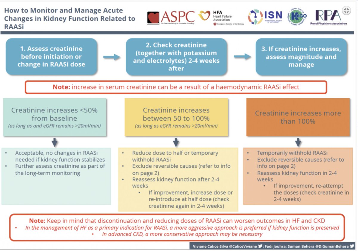 See this beautiful algorithm in the Optimisation of RAASi Therapy Toolkit on the #ISN webpage  on how you can manage creatinine and potassium rise upon use of RAASi
theisn.org/initiatives/to…