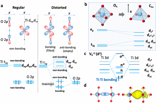 Kavanagh_Sean_'s tweet photo. Check out @kanta_v's work investigating the mechanism by which Al doping suppresses non-radiative recombination in SrTiO₃, to allow high quantum efficiencies and champion photocatalytic peformance! 📈

Spoiler; it's all in the orbitals  🛰️🤙 https://t.co/QdkFU0gKOn