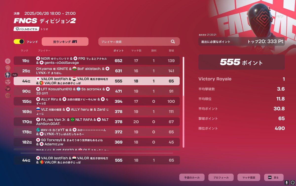 DIV2 day2 15位 累計44位
DIV1いきたかった😢