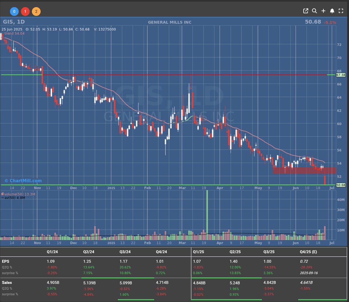 ChartMill's tweet image. “Cheerios don’t cheer investors 🍽️”

$GIS fell 5.1% after forecasting a 10–15% drop in adjusted profit. Weak demand + rising costs = tough cereal morning.

#ConsumerStocks #Earnings #GeneralMills