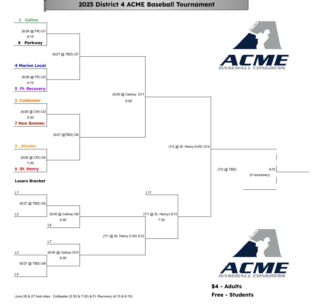 Here is the ACME District bracket!

We host New Bremen tonight at 5:30pm!

#GoCavs