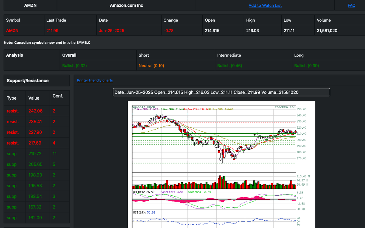 KSteuer11's tweet photo. $AMZN bullish overall but neutral short term. Medium support at 210.72. Light resistance at 217.69. @StockTAdotCom https://t.co/ATlXtDcqAh