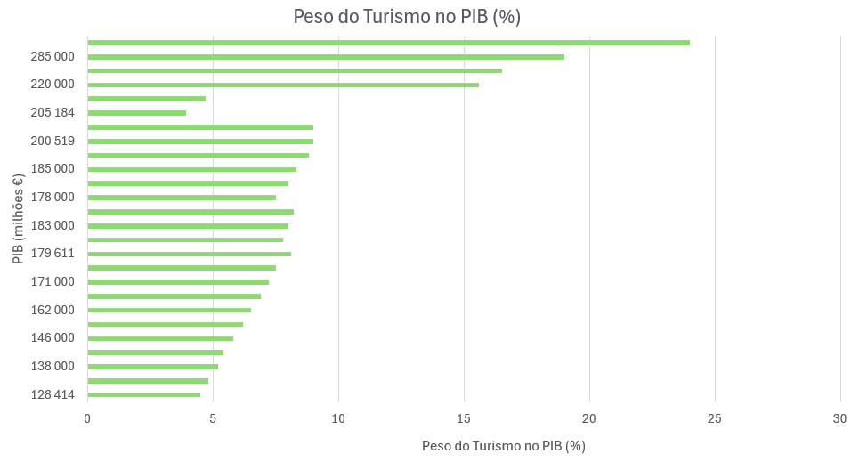 Números para pensar...

Peso do Turismo no PIB de Portugal (2000–2025)

O turismo tornou-se um pilar central da economia portuguesa, passando de 4,5% do PIB em 2000 para 16,5% em 2023, segundo dados oficiais. Após um crescimento estável na década de 2000, o setor consolidou-se