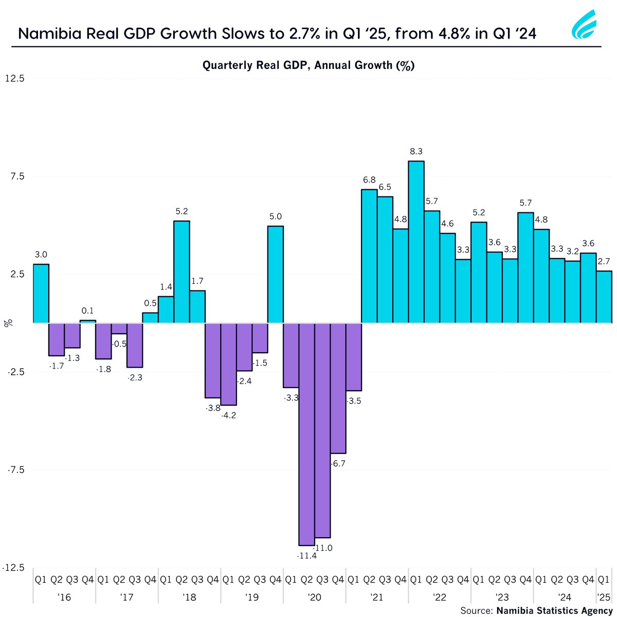Namibia's real GDP growth came in at 2.7% in Q1 '25, down from 4.8% in Q1 '24.

The slowdown was primarily due to a steep contraction of 20.1% in the agriculture industry, attributed to drought-related reductions in livestock marketing and an outbreak of Lumpy Skin Disease.