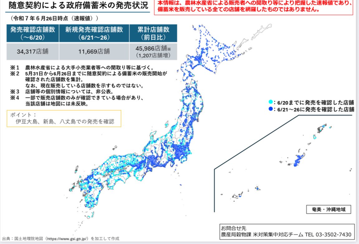 備蓄米アップデート。
発売店舗マップ:
伊豆大島・新島・八丈島でも発売開始され、昨日より＋1,207店（累計45,986店）となりました。

中食・外食（給食等）事業者の受付状況:
・受付者数：154社（昨日比＋5社）
・申込数量合計：約1.6万トン（昨日比＋160トン）
数字は本日6/26（木） 17時時点。