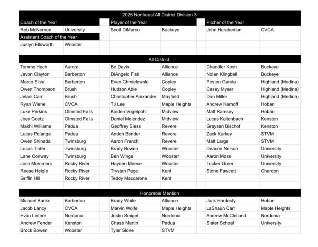 Congratulations to the following players for being selected to the <a href="/NEOBCA/">NEOBCA</a> all district team. NE Ohio is loaded w/talent so this is a tremendous honor.

<a href="/DeaconNelson1/">Deacon Nelson</a> 
<a href="/_aaronmoss5/">Aaron Moss</a> 
<a href="/TuckerGreer25/">Tucker Greer</a> 
<a href="/schoaf_slater/">Slater Schoaf</a> 

🙌🏻

<a href="/UnivSchoolSport/">US Athletics</a>