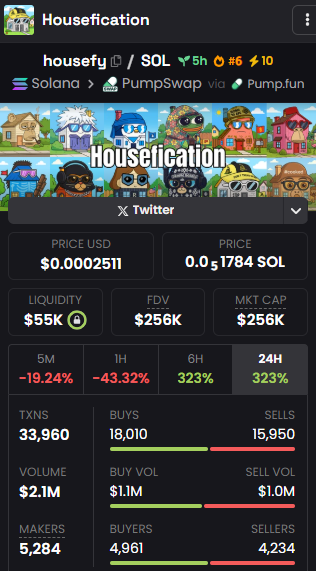 CS_Calls's tweet photo. Bought some $housfy on this dip

250k feels like a good entry. It just takes 1 big account to change their pfp and this is heading to millions.

I aped a small bag

Hope this does well

5ApSDnWK155kcqnrs5ZYTrVMN7wVeoXNQnrh696Vpump

https://t.co/N4OkJHIjQH https://t.co/CS8QWTUJGD