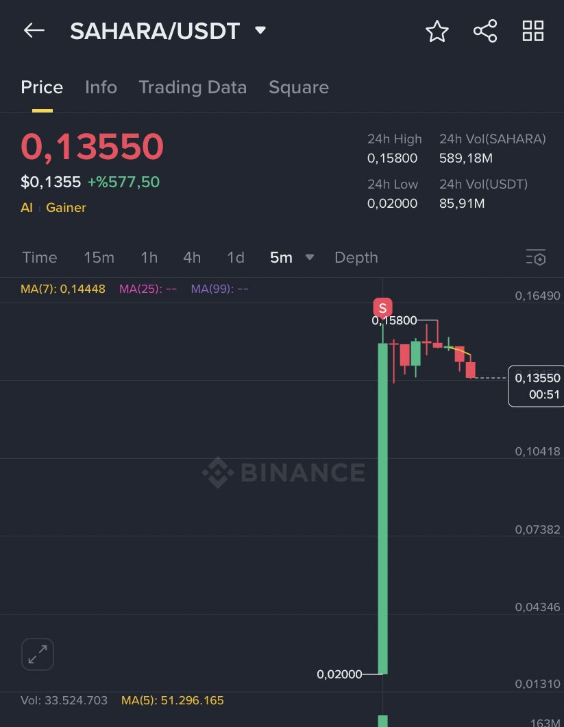 $SAHARA 150.000 TL Kazandırdı. Özlemişiz böyle projeleri 

Ön satışa 2K dolar yatırmıştım. 5K dolar kazandırdı. Ana paramı direkt çektim. Hem de 0.1530 yani şuanlık tepesinden sattım. Artık 3000$ bedava yatırımım oldu <a href="/saharaai/"></a> gibi harika bi projede. Herrr zaman ana parayı
